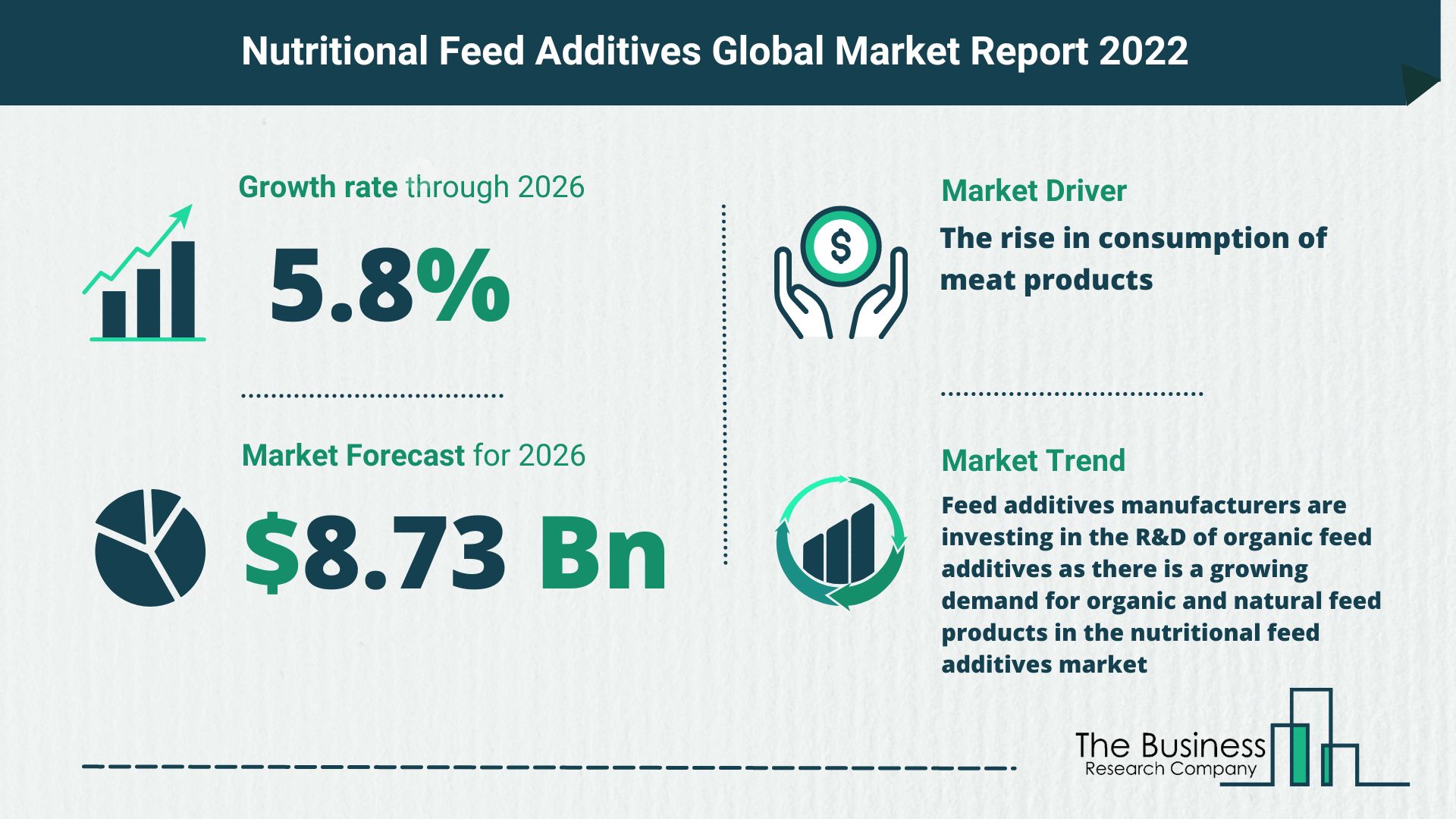 Latest Nutritional Feed Additives Market Growth Study 2022-2026 By The Business Research Company
