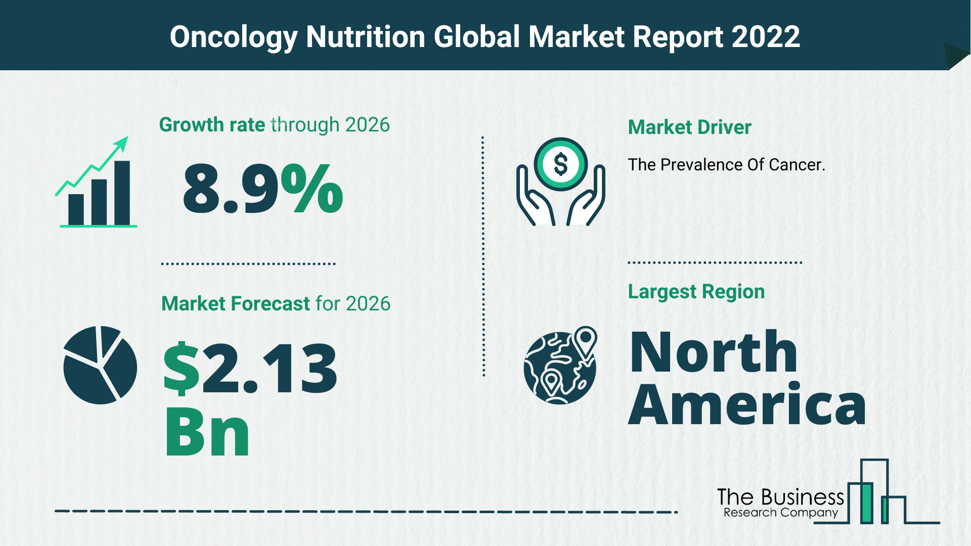 Global Oncology Nutrition Market 2022 – Market Opportunities And Strategies