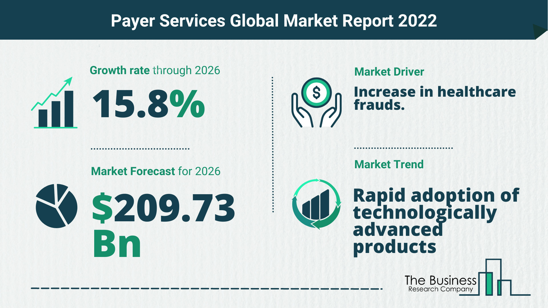 The Payer Services Market Share, Market Size, And Growth Rate 2022