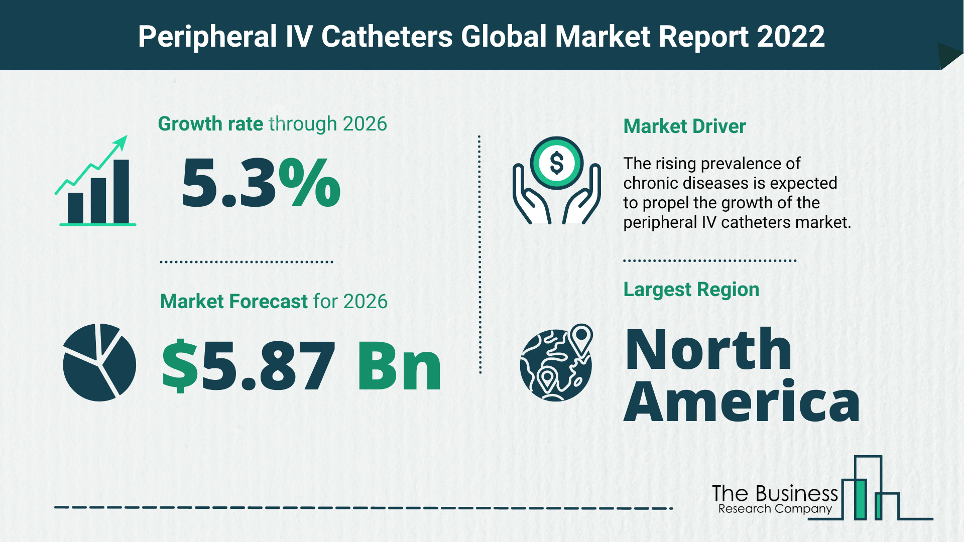 The Peripheral IV Catheters Market Share, Market Size, And Growth Rate 2022