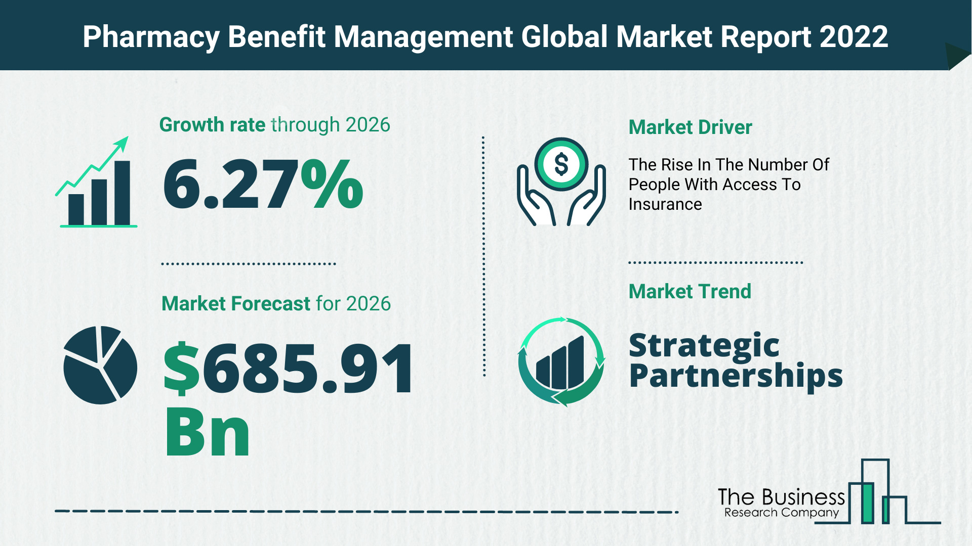 Global Pharmacy Benefit Management Market 2022 – Market Opportunities And Strategies