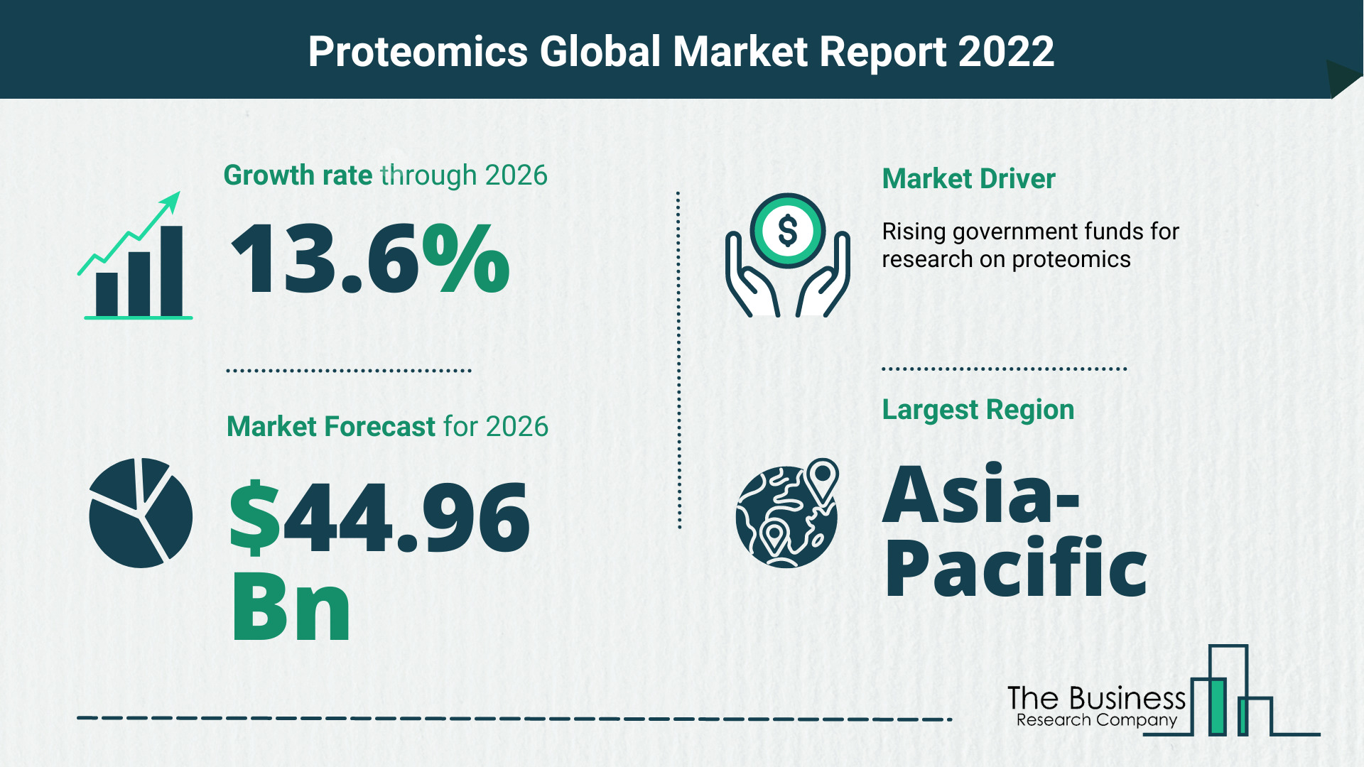Global Proteomics Market 2022 – Market Opportunities And Strategies