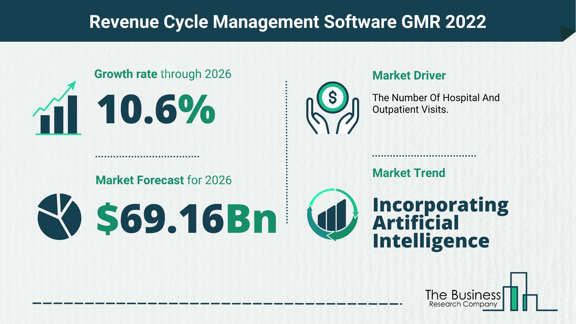 Global Revenue Cycle Management Software Market 2022 – Market Opportunities And Strategies