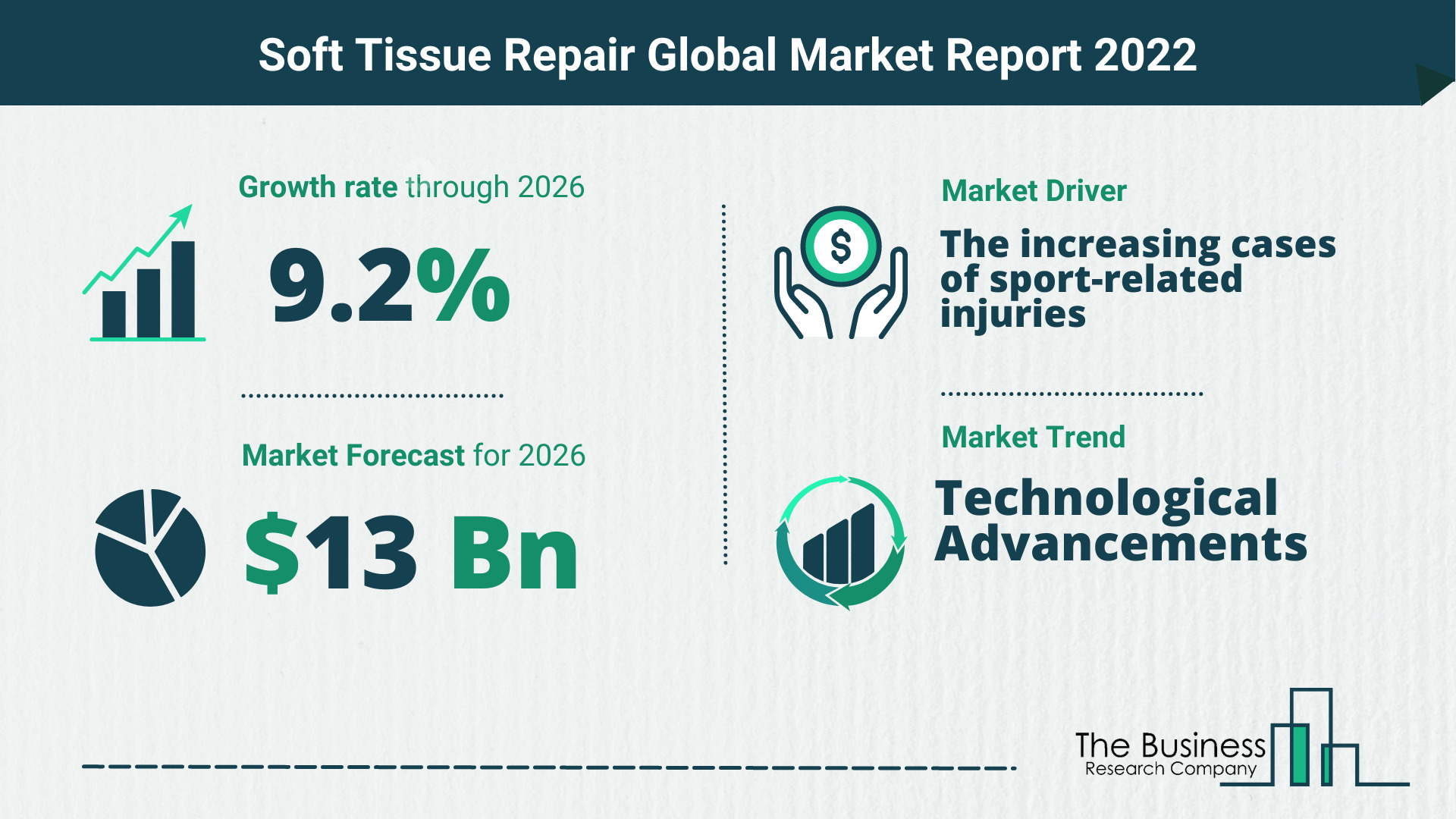 The Soft Tissue Repair Market Share, Market Size, And Growth Rate 2022