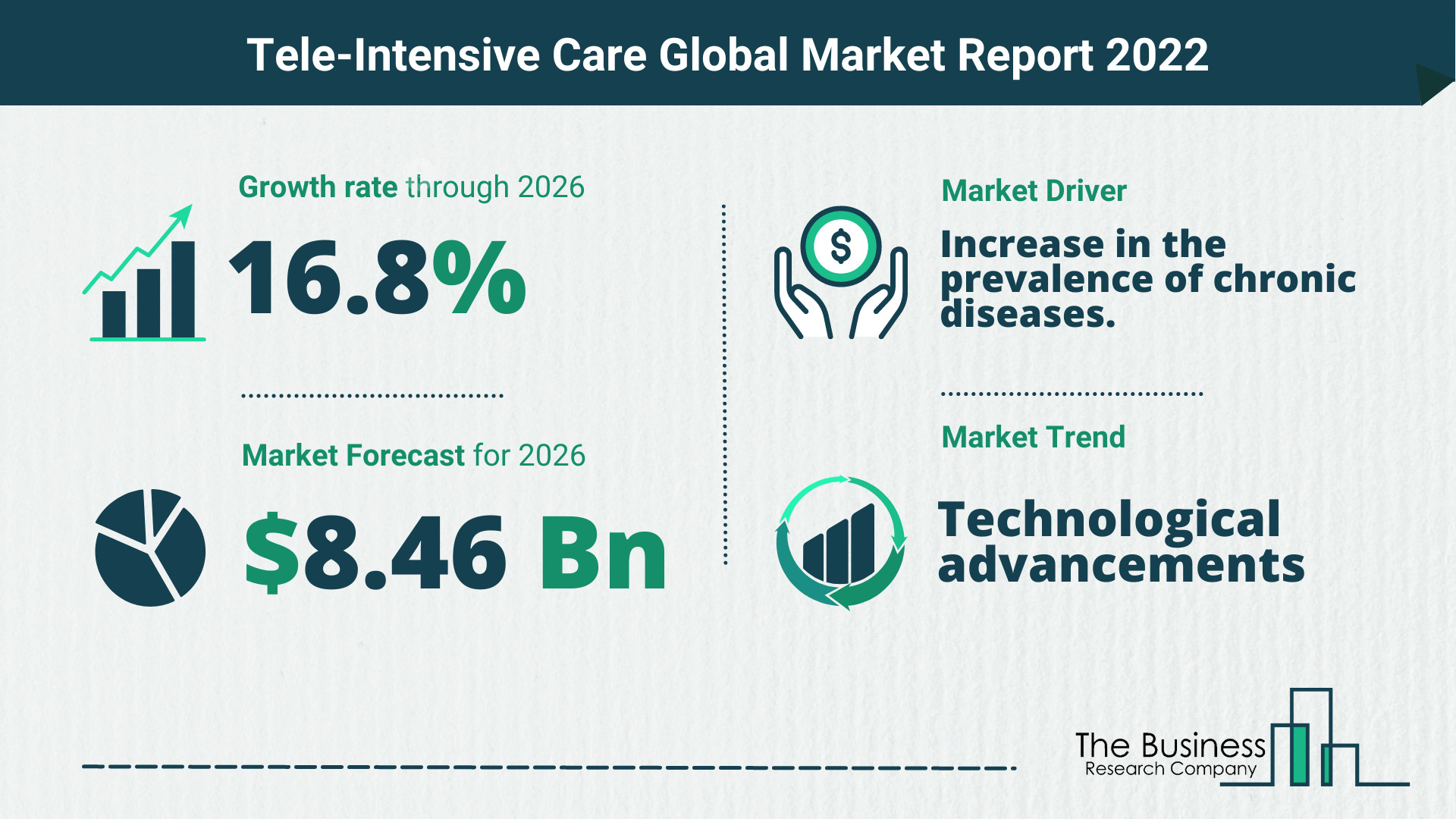 Global Tele-Intensive Care Market 2022 – Market Opportunities And Strategies