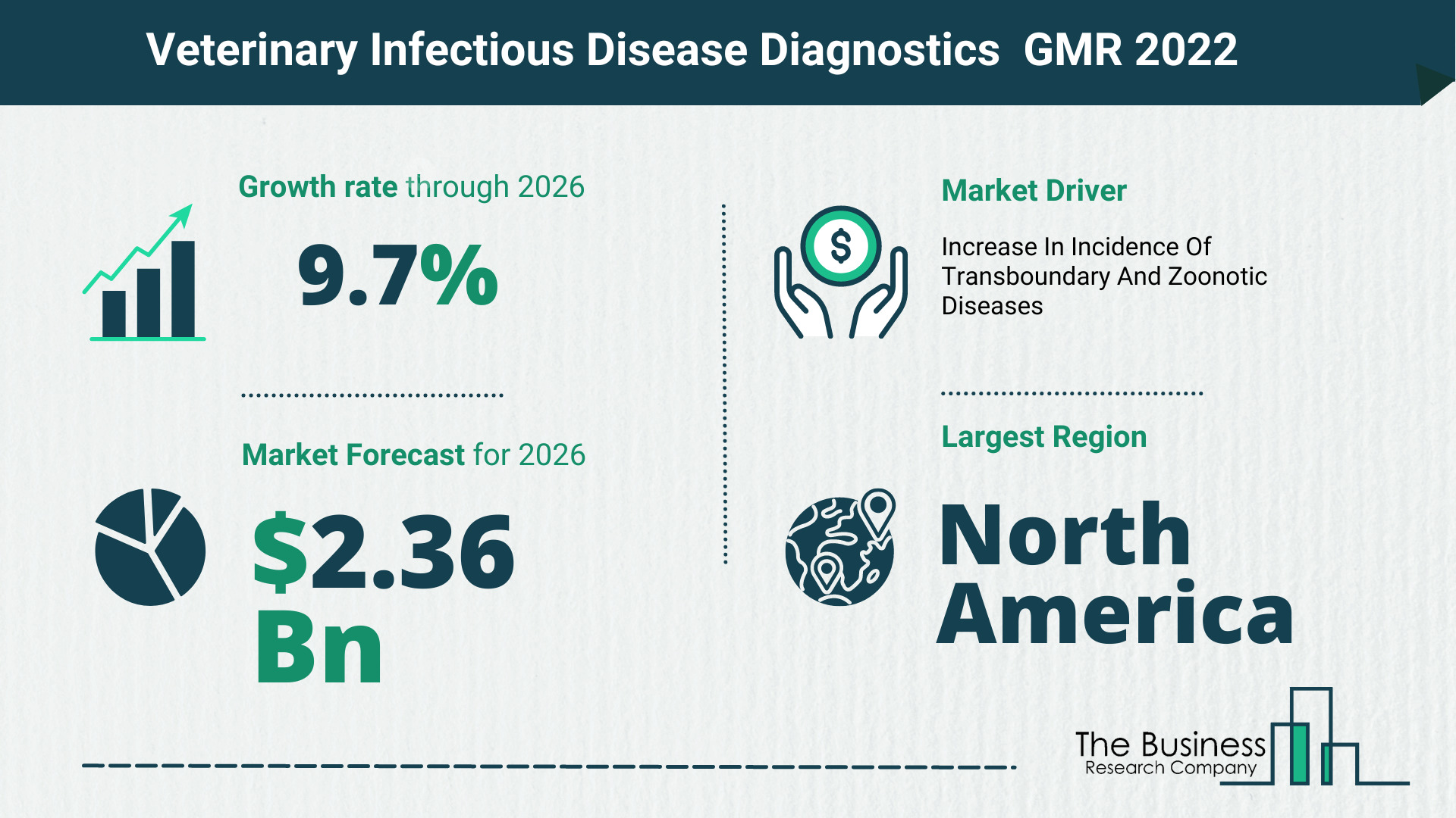 Latest Veterinary Infectious Disease Diagnostics Market Growth Study 2022-2026 By The Business Research Company