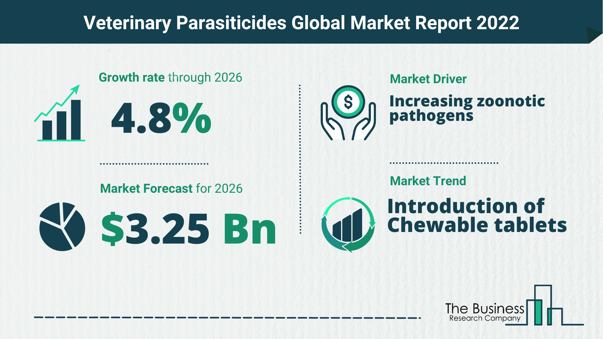 Global Veterinary Parasiticides Market 2022 – Market Opportunities And Strategies