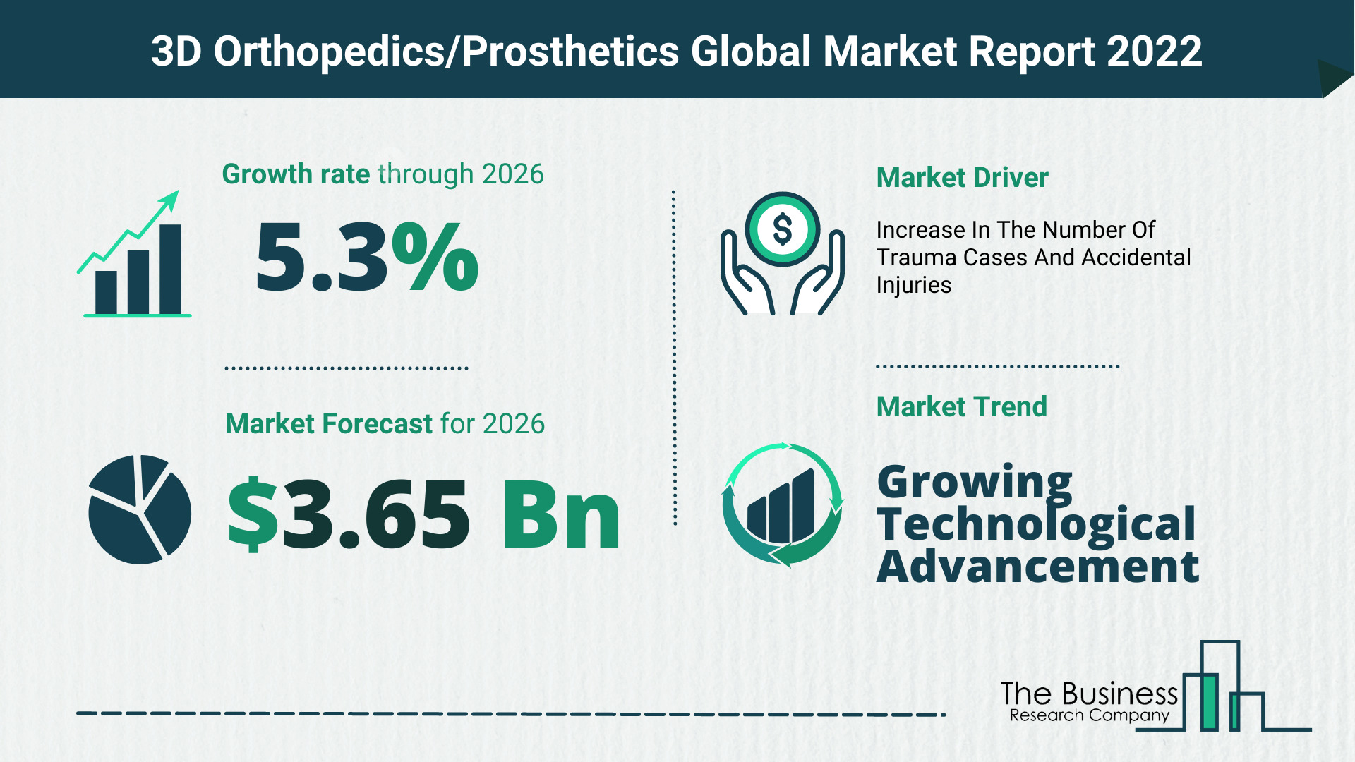 The 3D Orthopedics/Prosthetics Market Share, Market Size, And Growth Rate 2022