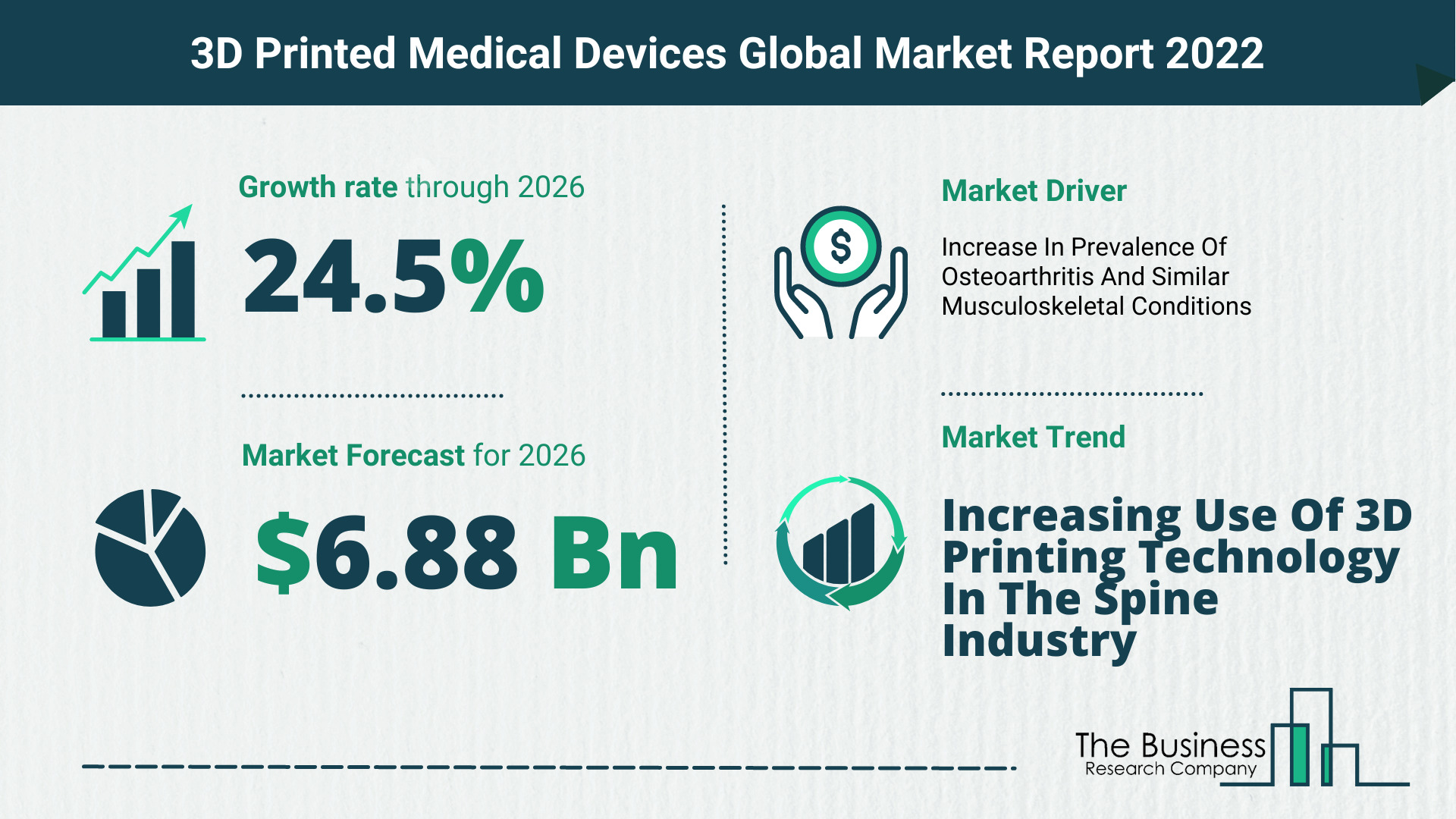 Global 3D Printed Medical Devices Market