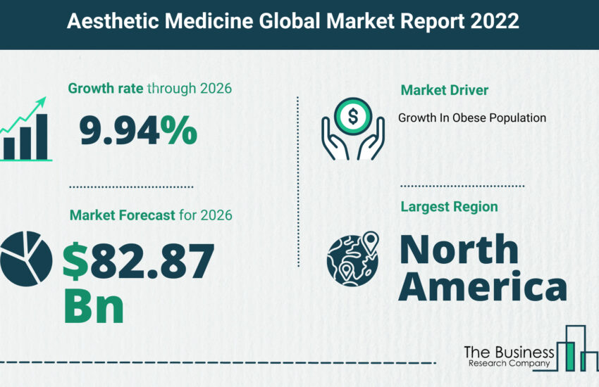 Global Aesthetic Medicine Market