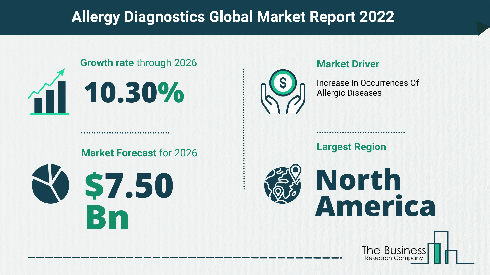 Global Allergy Diagnostics Market 2022 – Market Opportunities And Strategies