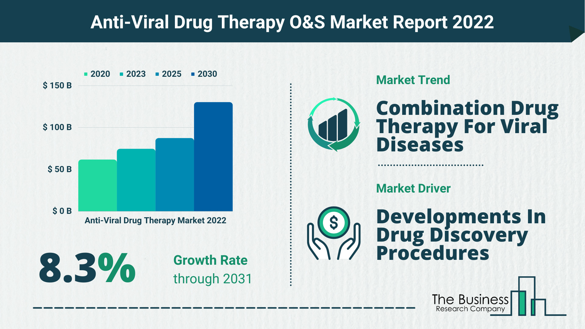 Anti-Viral Drug Therapy Market Growth Analysis Till 2030 By The Business Research Company