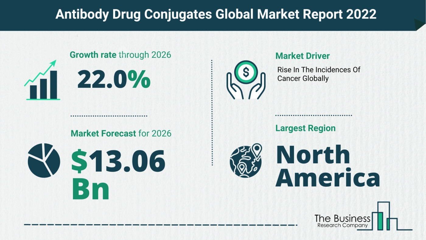 Global Antibody Drug Conjugates Market 2022 – Market Opportunities And Strategies