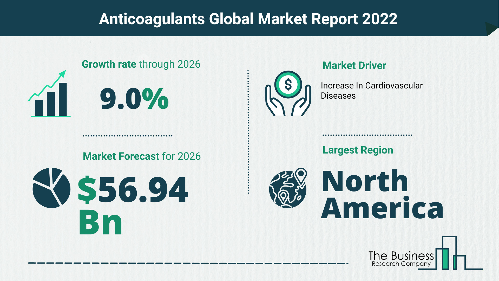 Global Anticoagulants Market 2022 – Market Opportunities And Strategies
