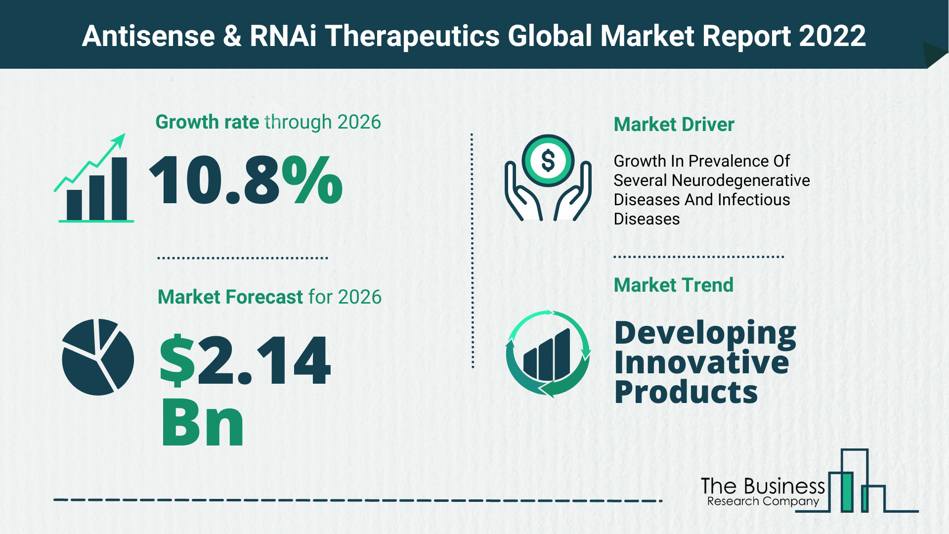 The Antisense & RNAi Therapeutics Market Share, Market Size, And Growth Rate 2022