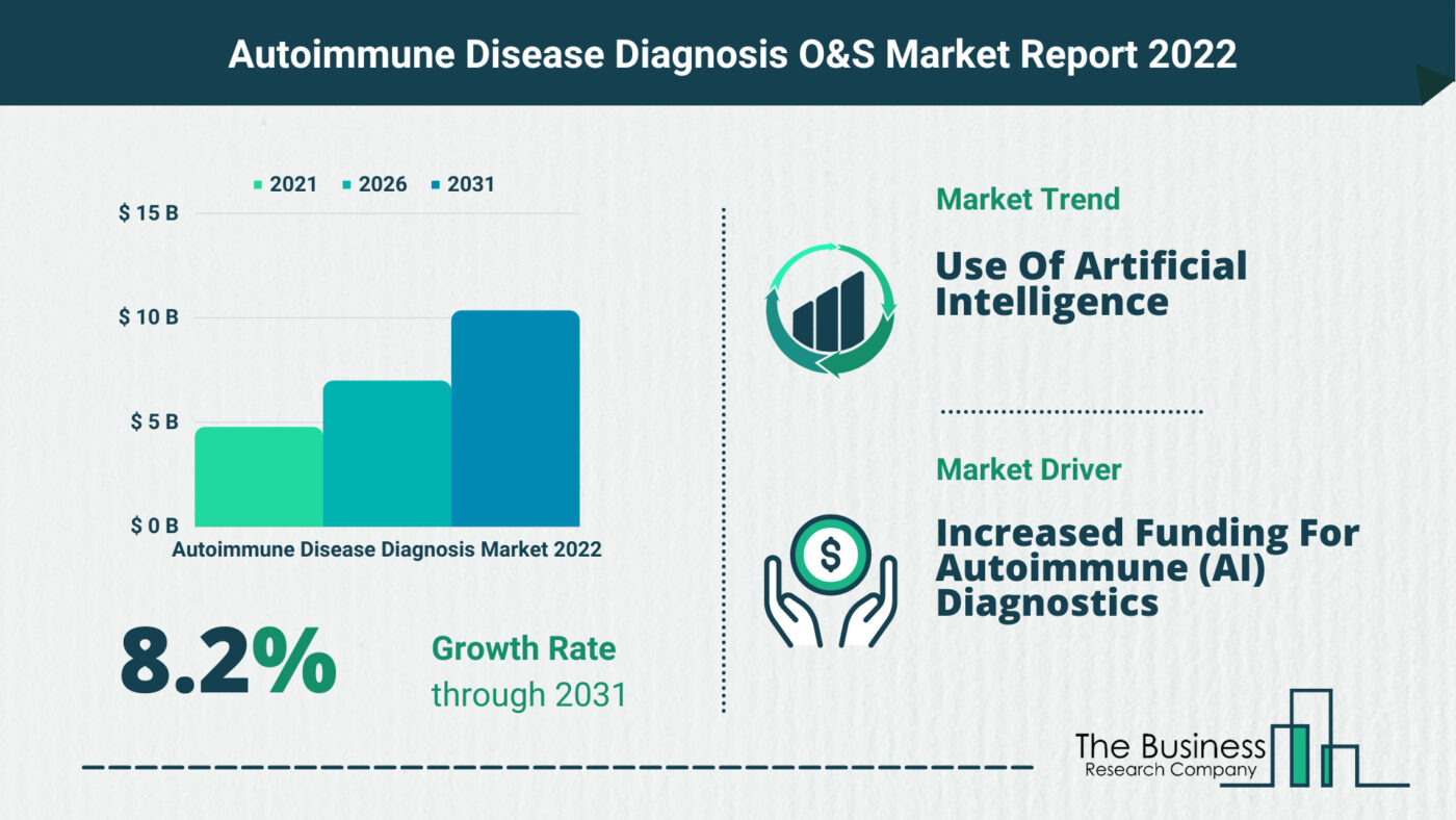 Global Autoimmune Disease Diagnosis Market 2022 – Market Opportunities And Strategies