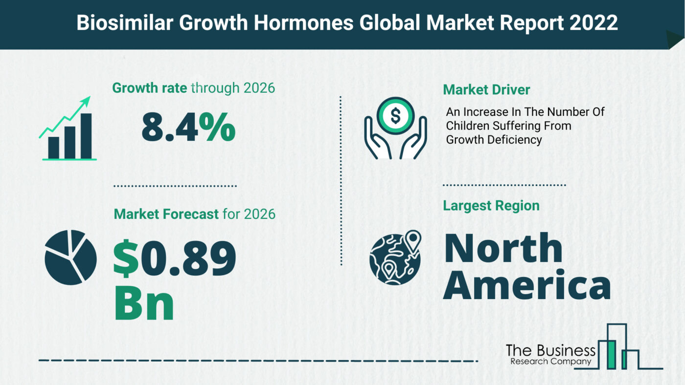 How Will The Biosimilar Growth Hormones Market Grow In 2022?