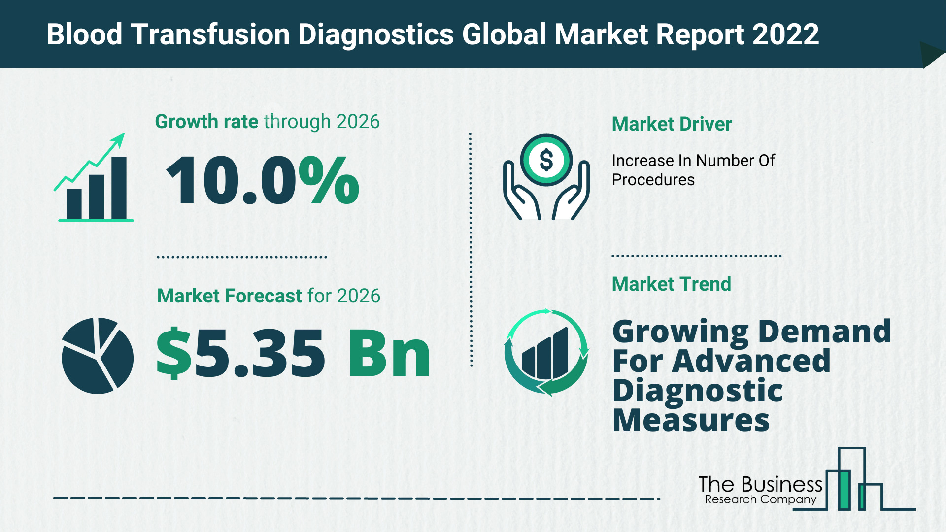 The Blood Transfusion Diagnostics Market Share, Market Size, And Growth Rate 2022