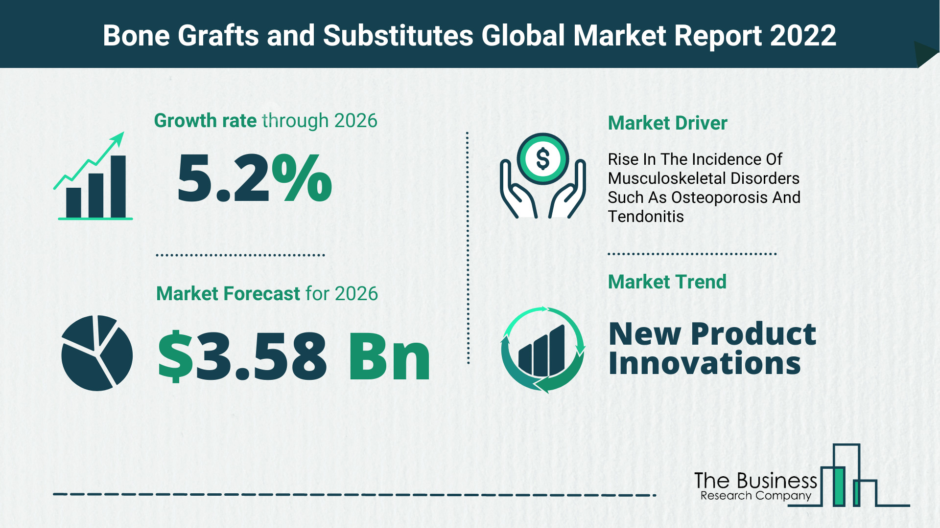 How Will The Bone Grafts and Substitutes Market Grow In 2022?
