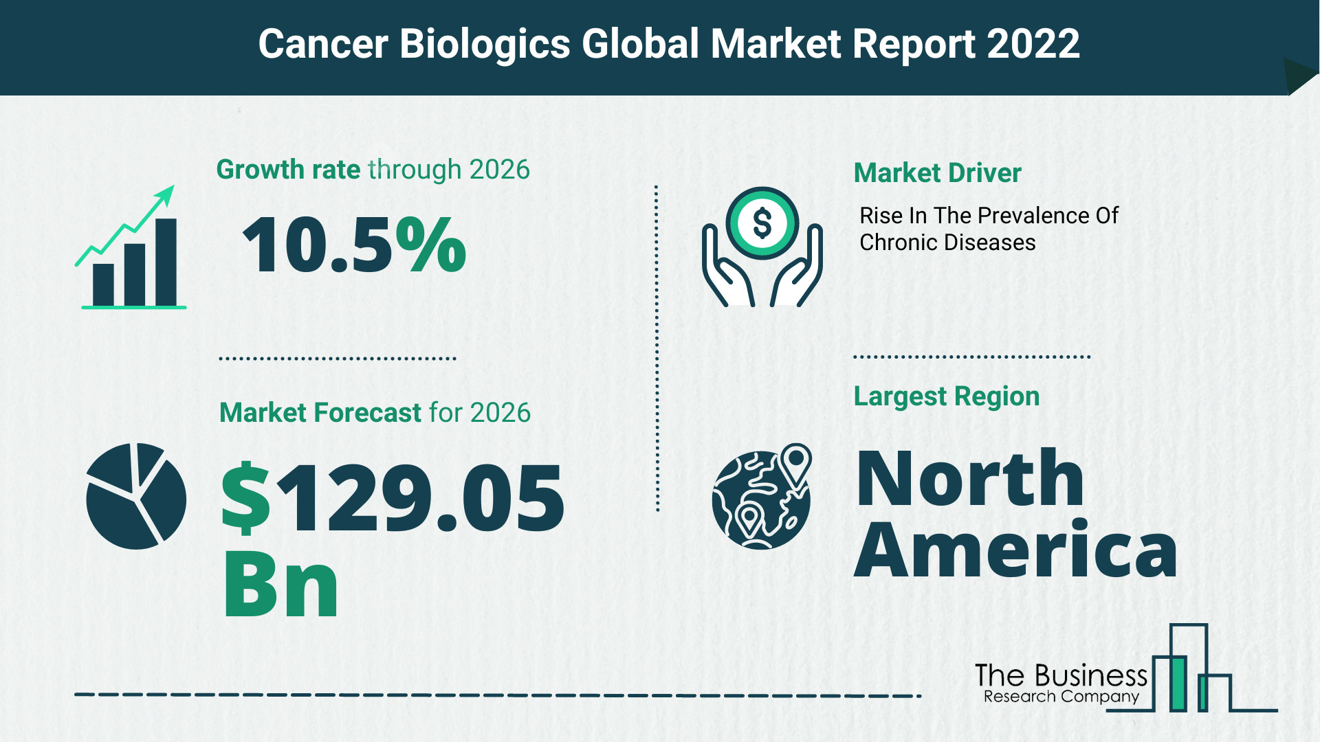 The Cancer Biologics Market Share, Market Size, And Growth Rate 2022