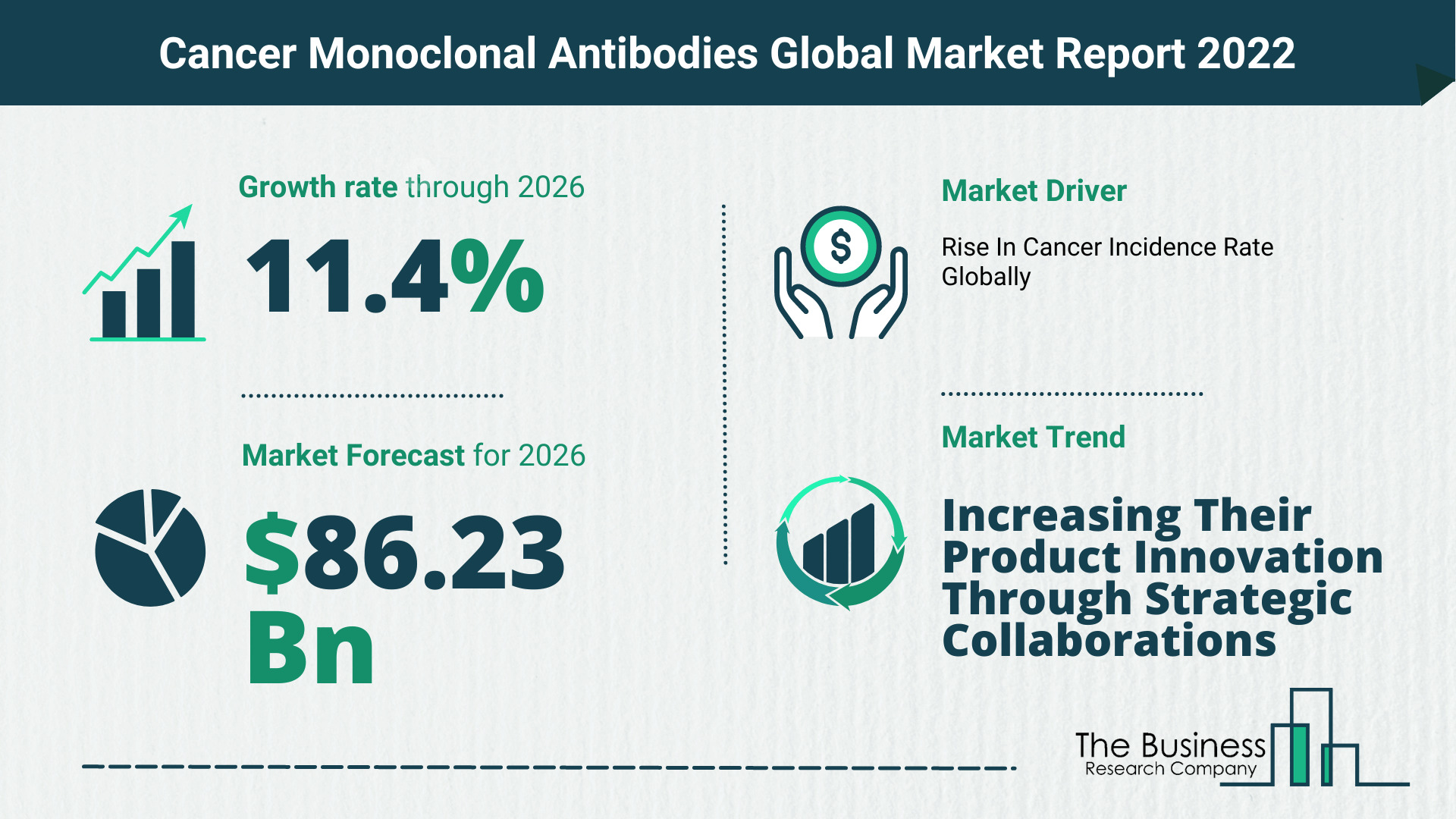 Latest Cancer Monoclonal Antibodies Market Growth Study 2022-2026 By The Business Research Company