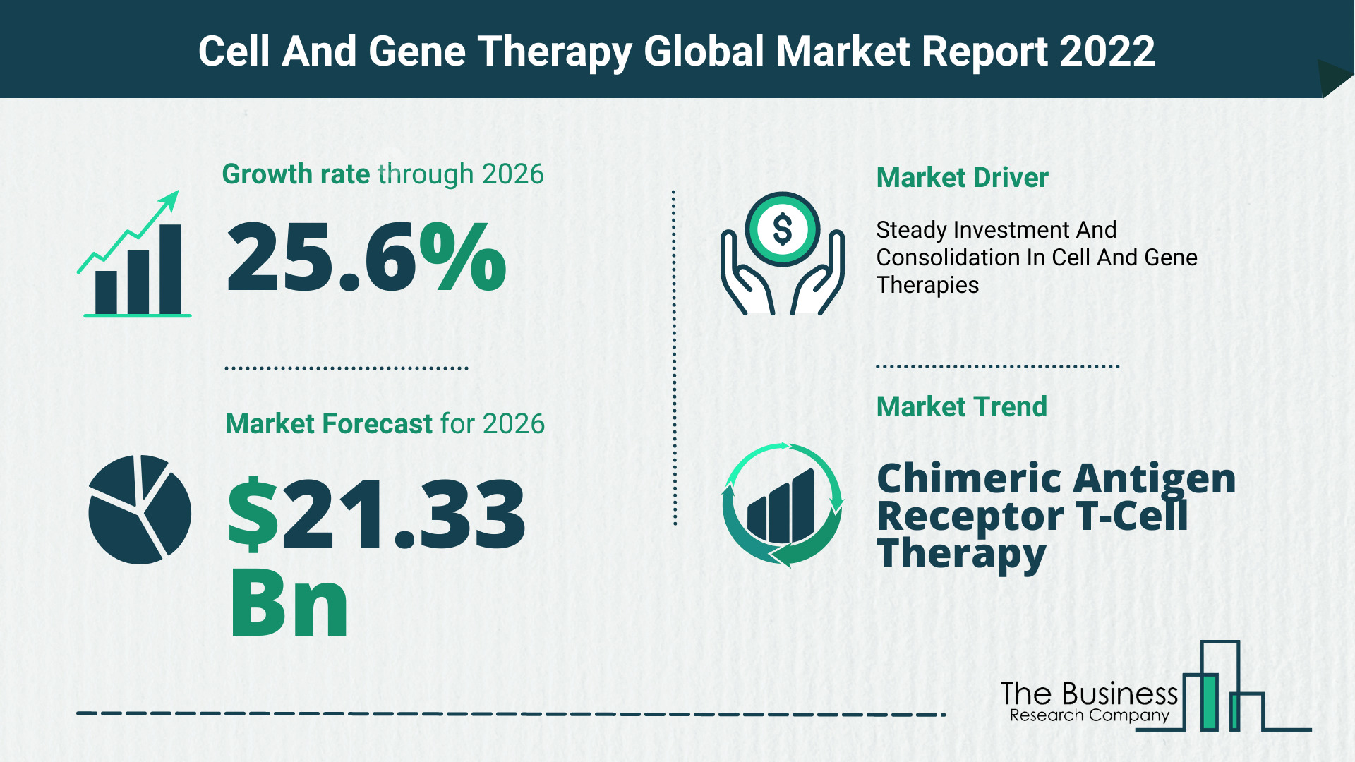 What Is The Cell And Gene Therapy Market Overview In 2022?