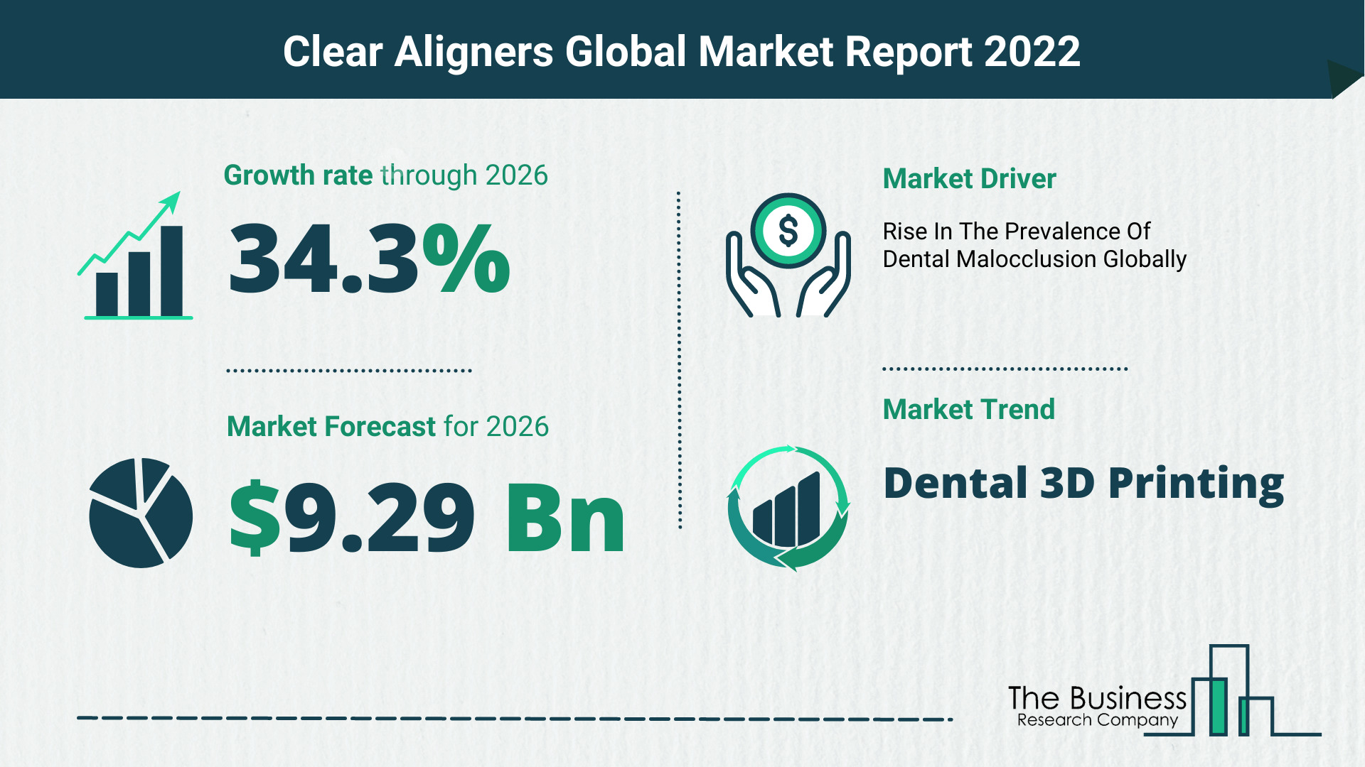 The Clear Aligners Market Share, Market Size, And Growth Rate 2022