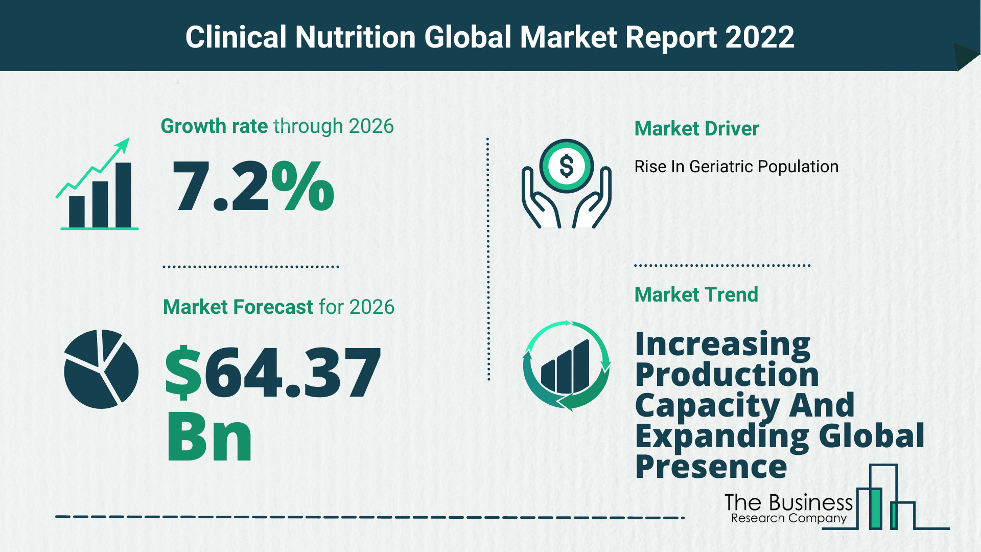 How Will The Clinical Nutrition Market Grow In 2022?