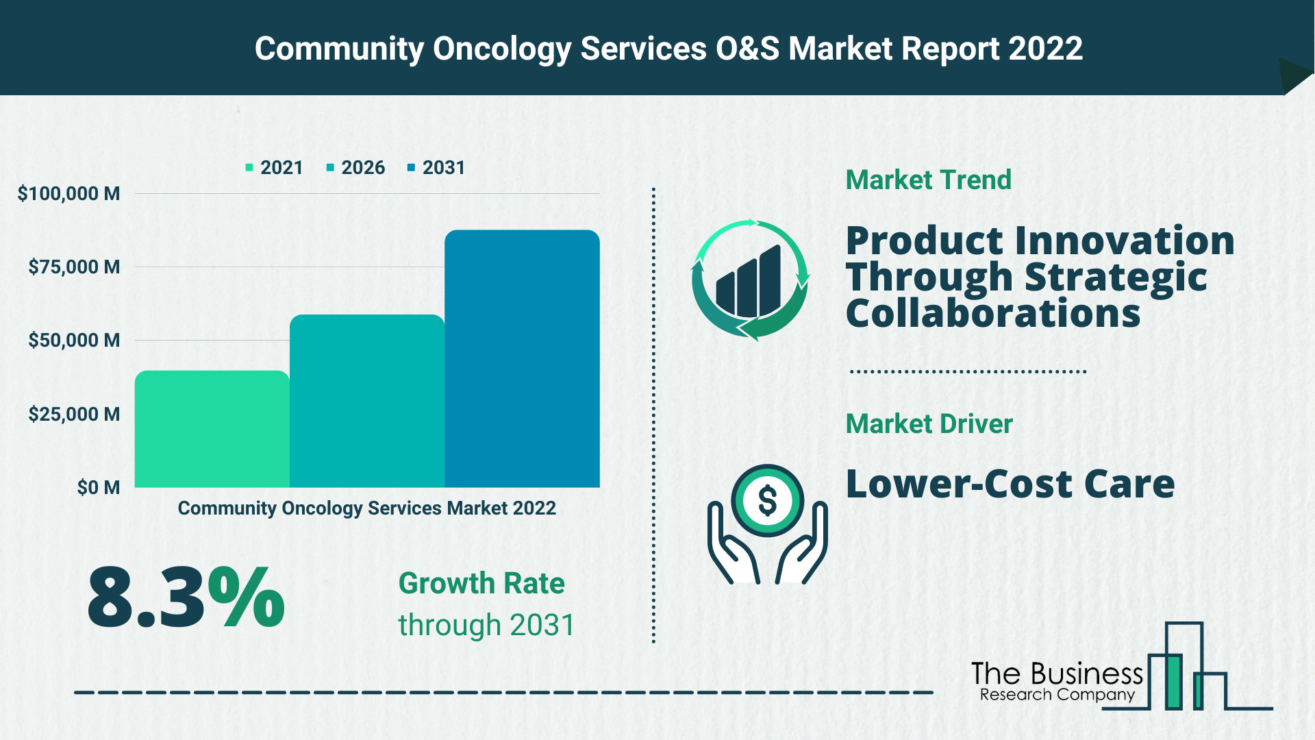 Community Oncology Services Market Growth Analysis Till 2030 By The Business Research Company