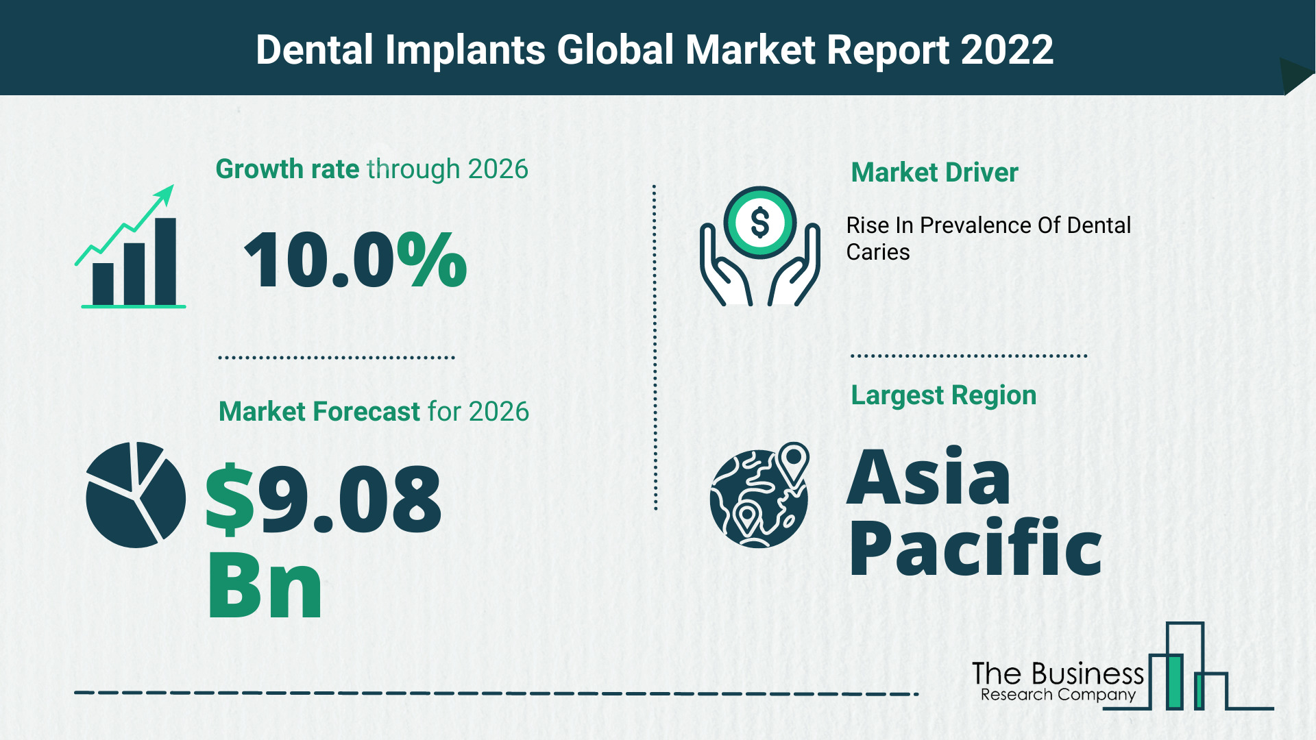 The Dental Implants Market Share, Market Size, And Growth Rate 2022