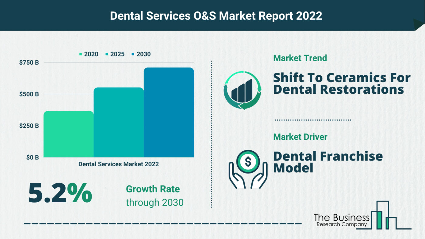 Growth Driving Opportunities And Strategies In The Dental Services Market