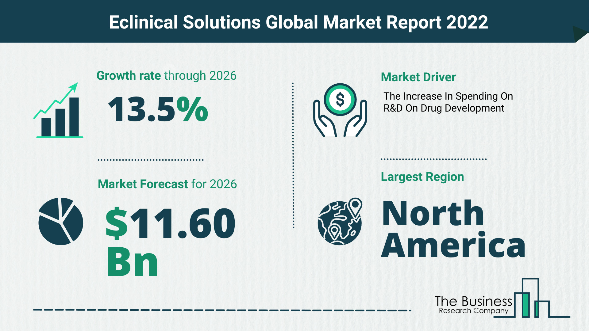 Global Eclinical Solutions Market