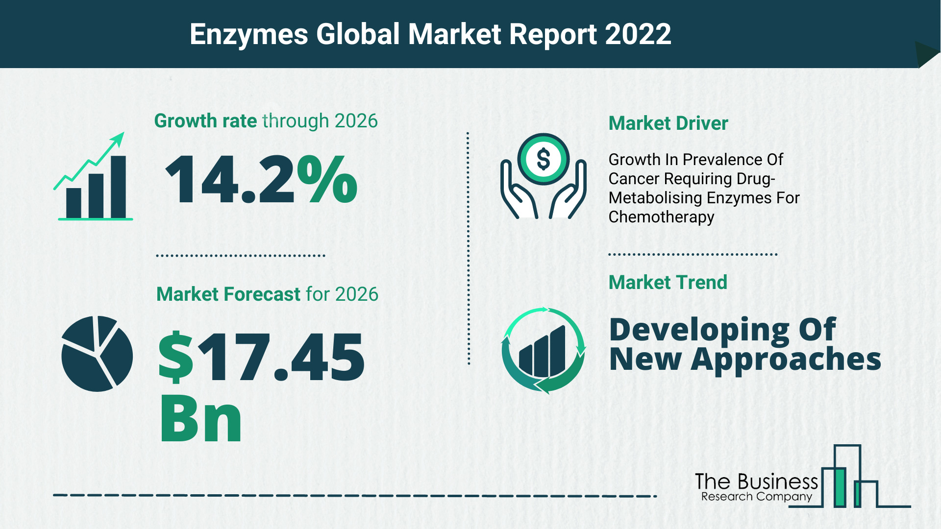 How Will The Enzymes Market Grow In 2022?