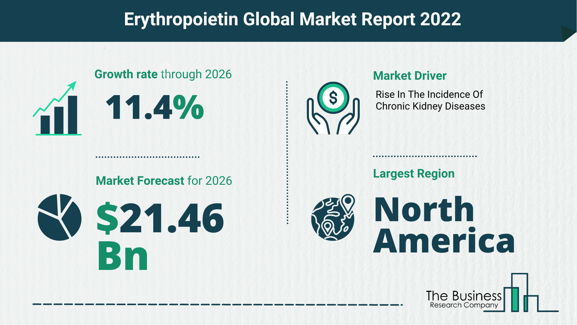 Global Erythropoietin Market 2022 – Market Opportunities And Strategies