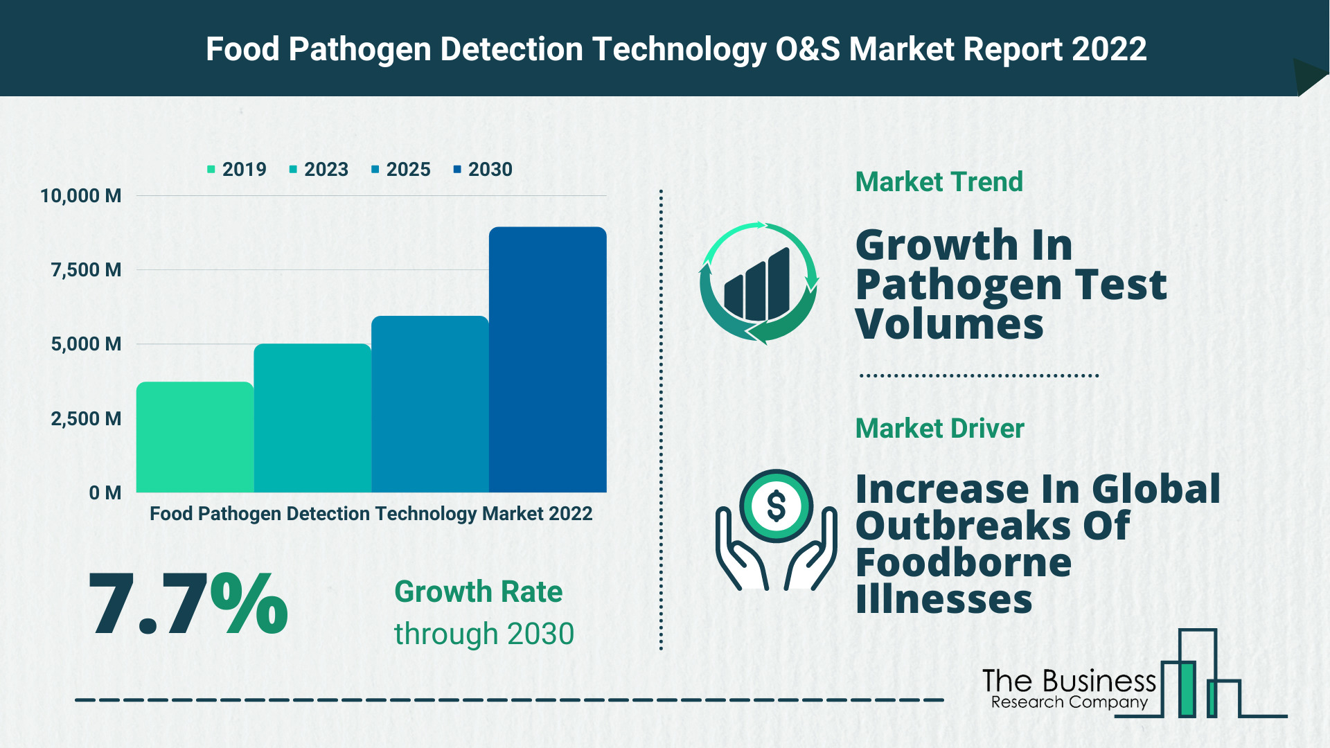 Global Food Pathogen Detection Technology Market Size