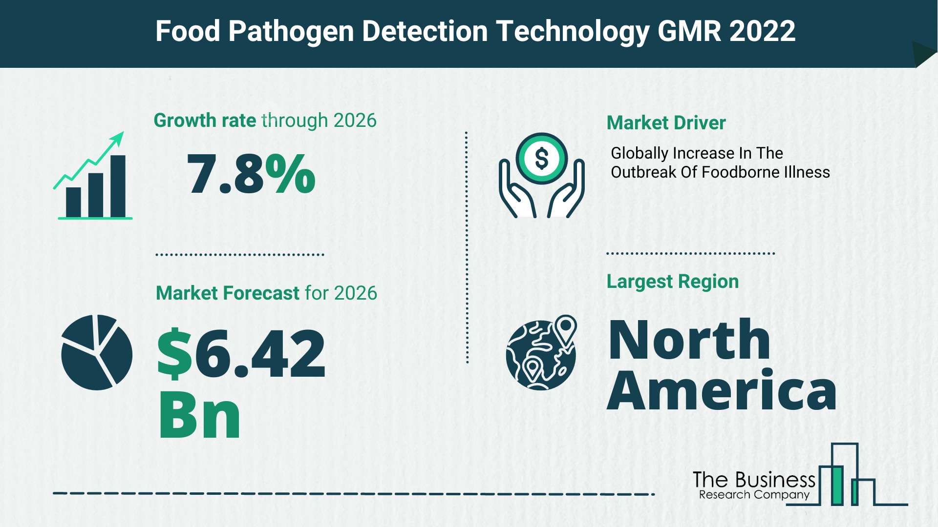 How Will The Food Pathogen Detection Technology Market Grow In 2022?