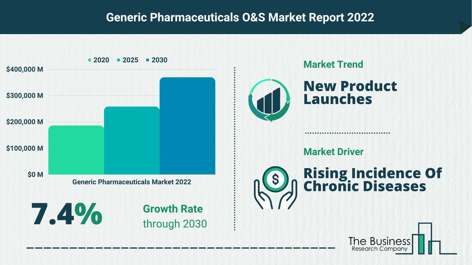 Global Generic Pharmaceuticals Market 2022 – Market Opportunities And Strategies