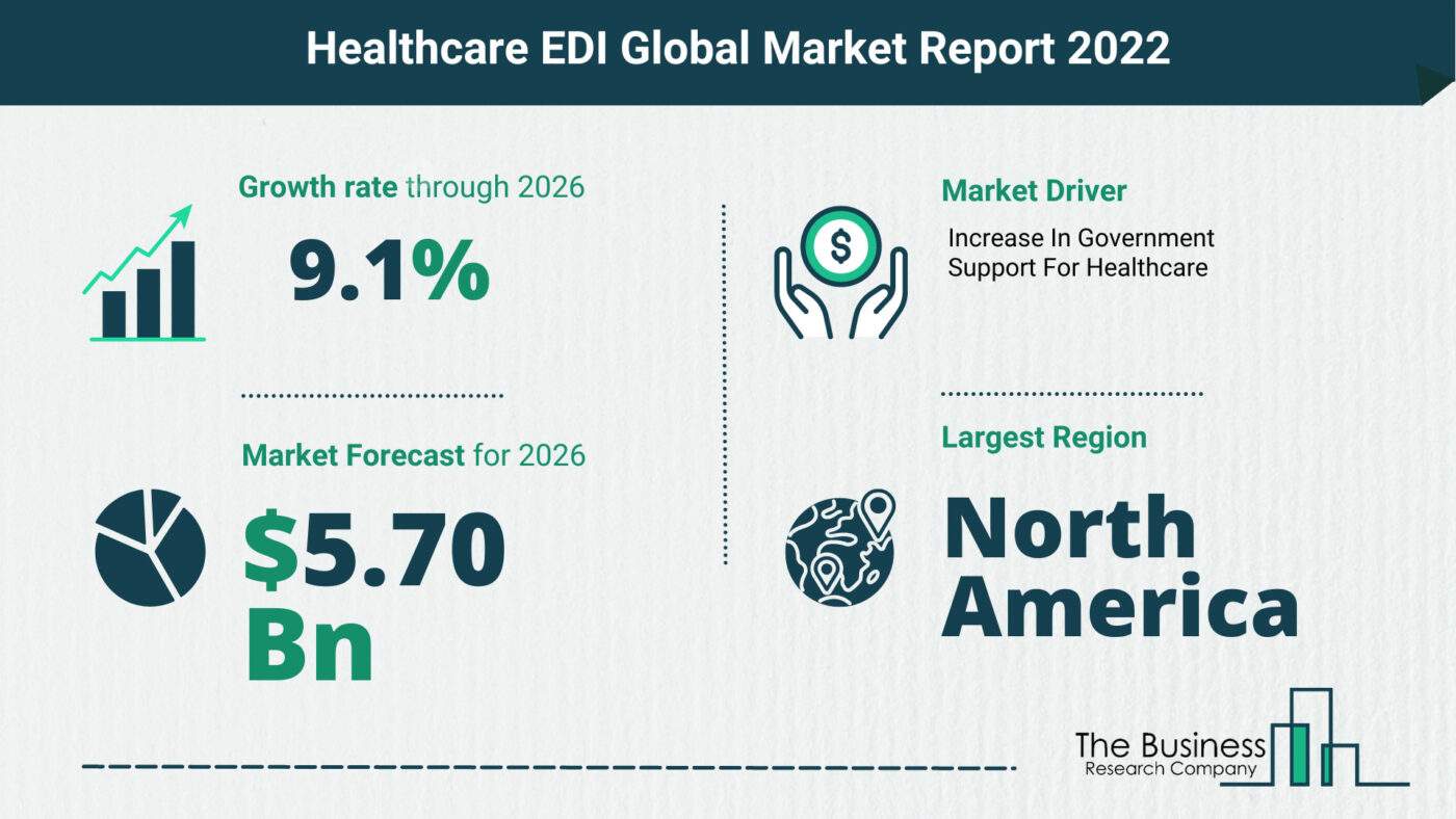 Latest Healthcare EDI Market Growth Study 2022-2026 By The Business Research Company