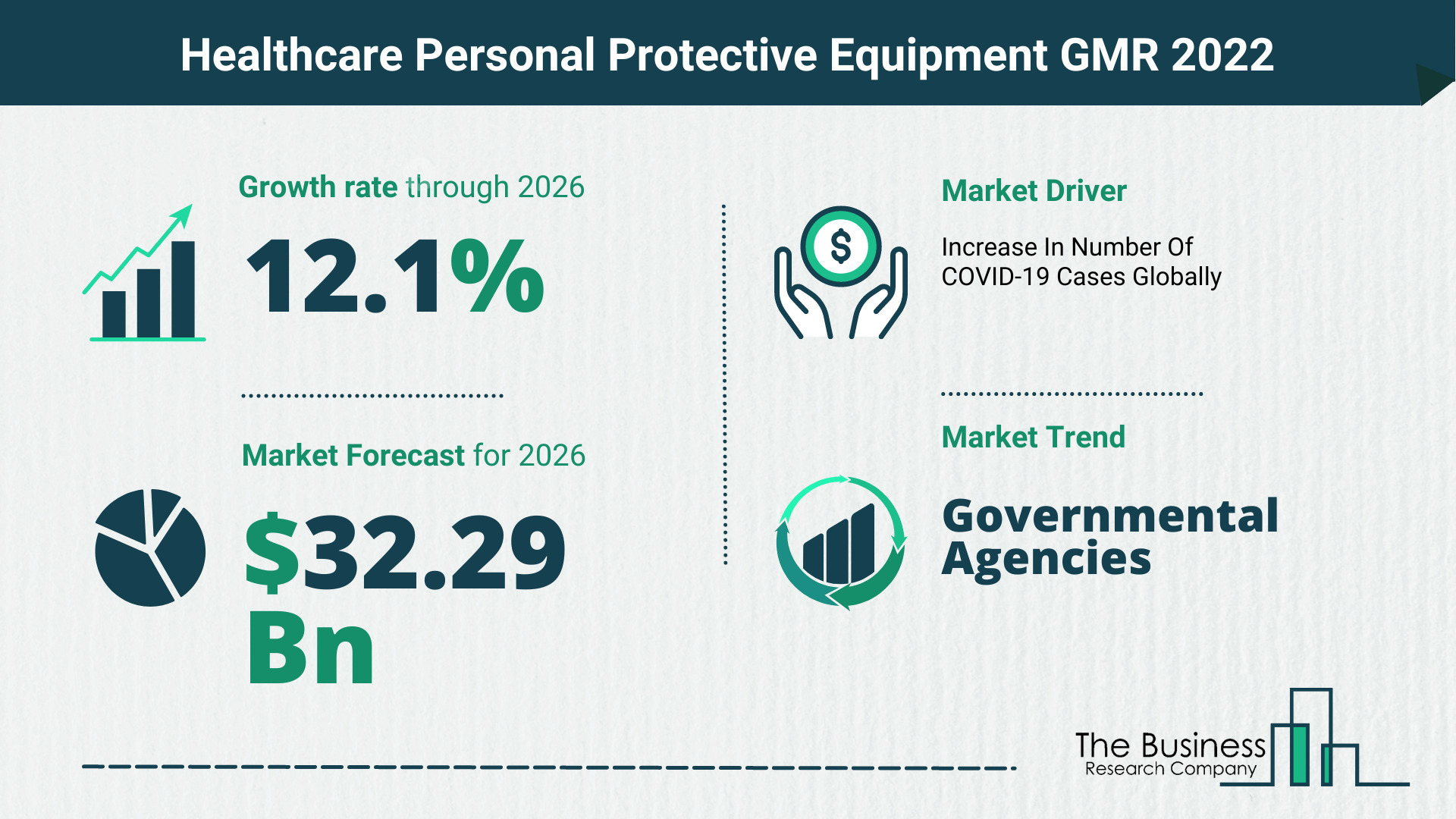 Global Healthcare Personal Protective Equipment Market 2022 – Market Opportunities And Strategies