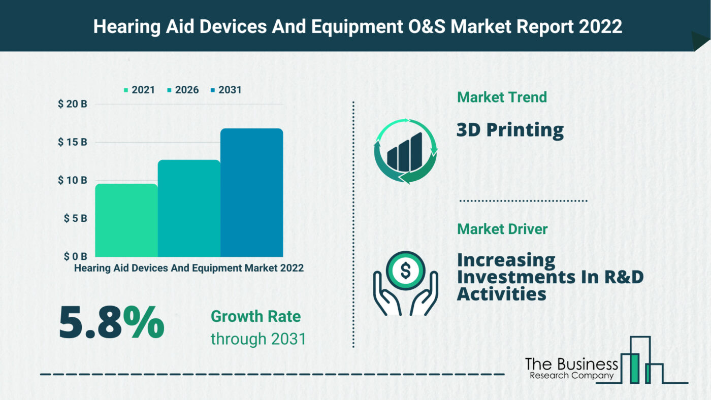 Growth Driving Opportunities And Strategies In The Hearing Aid Devices And Equipment Market