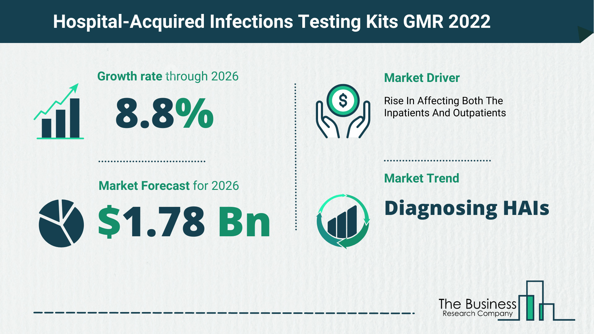 Latest Hospital-Acquired Infections Testing Kits Market Growth Study 2022-2026 By The Business Research Company