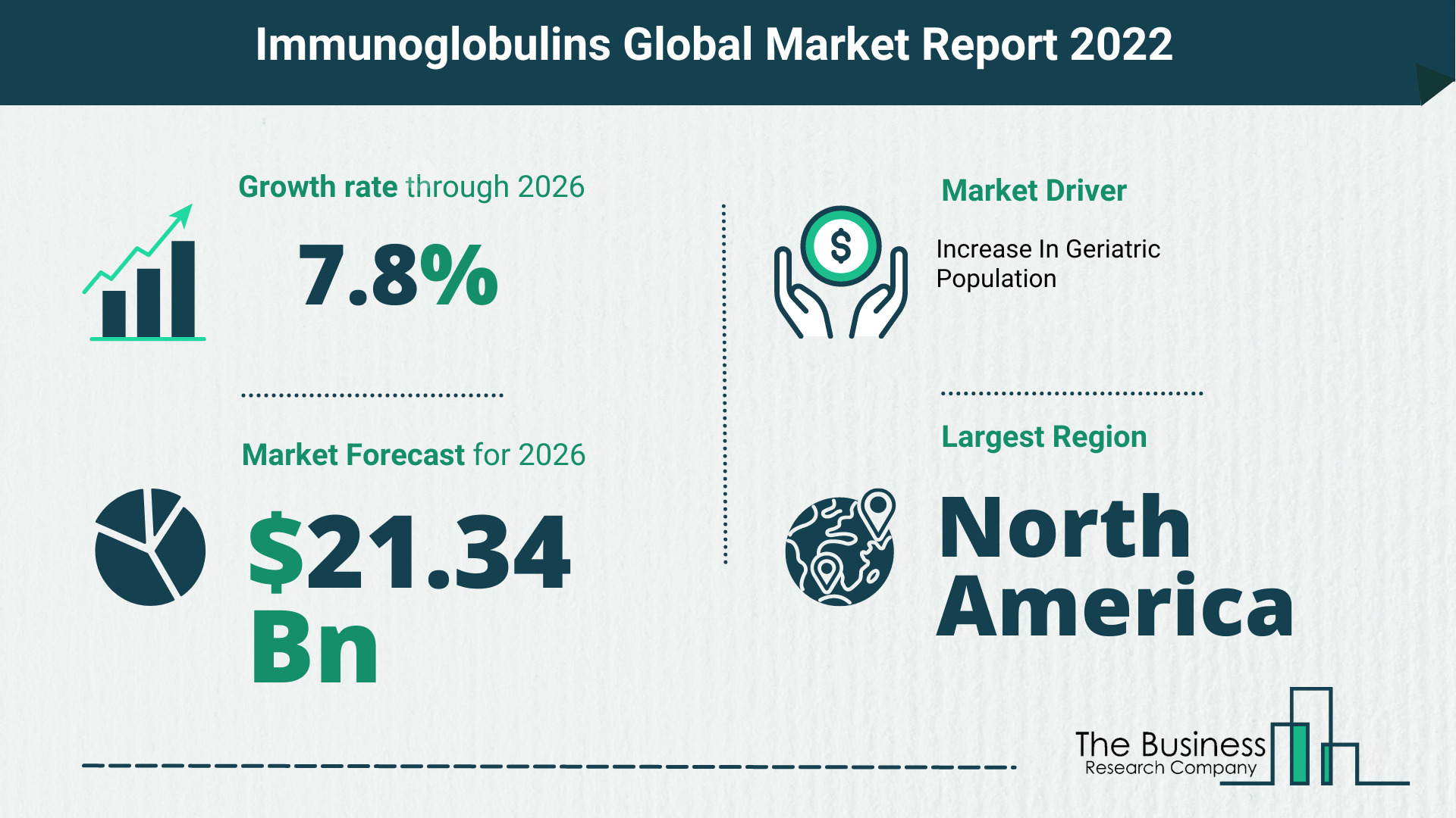 The Immunoglobulins Market Share, Market Size, And Growth Rate 2022