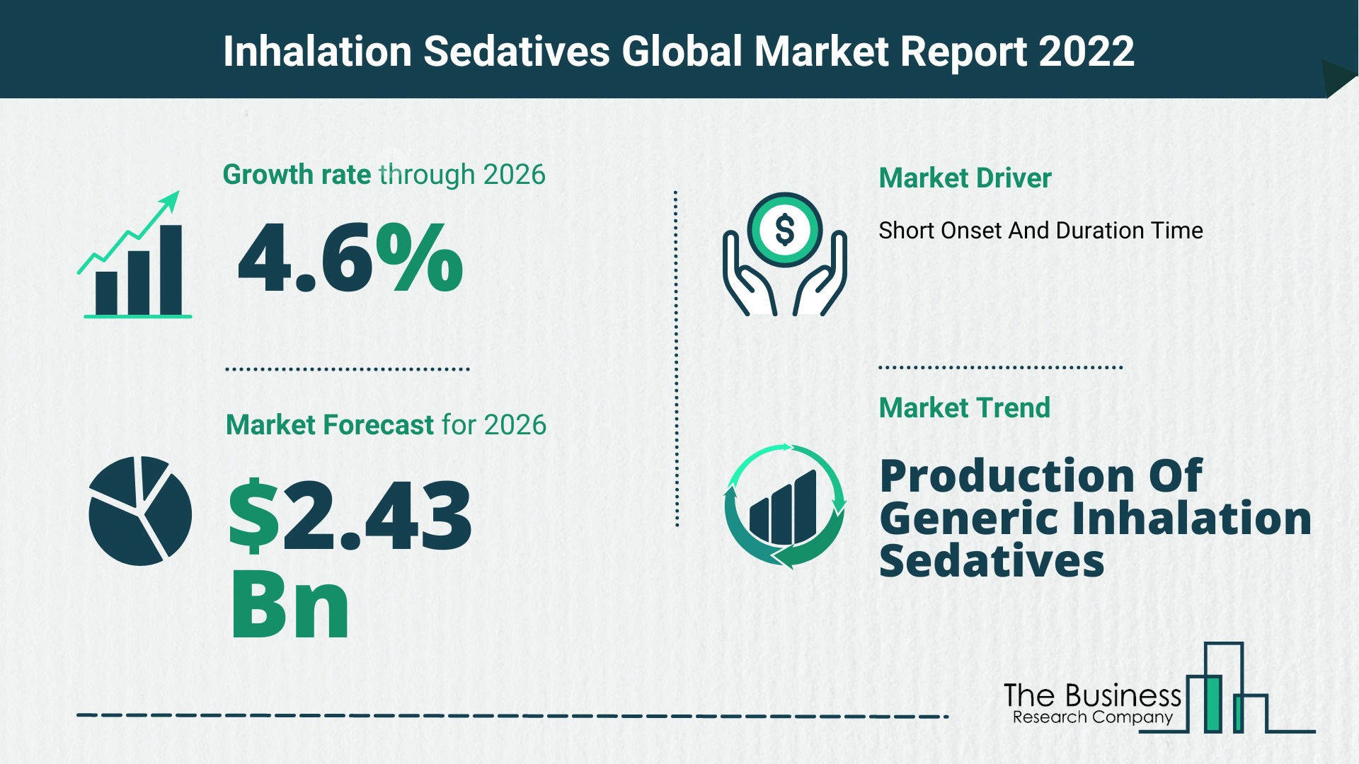The Inhalation Sedatives Market Share, Market Size, And Growth Rate 2022