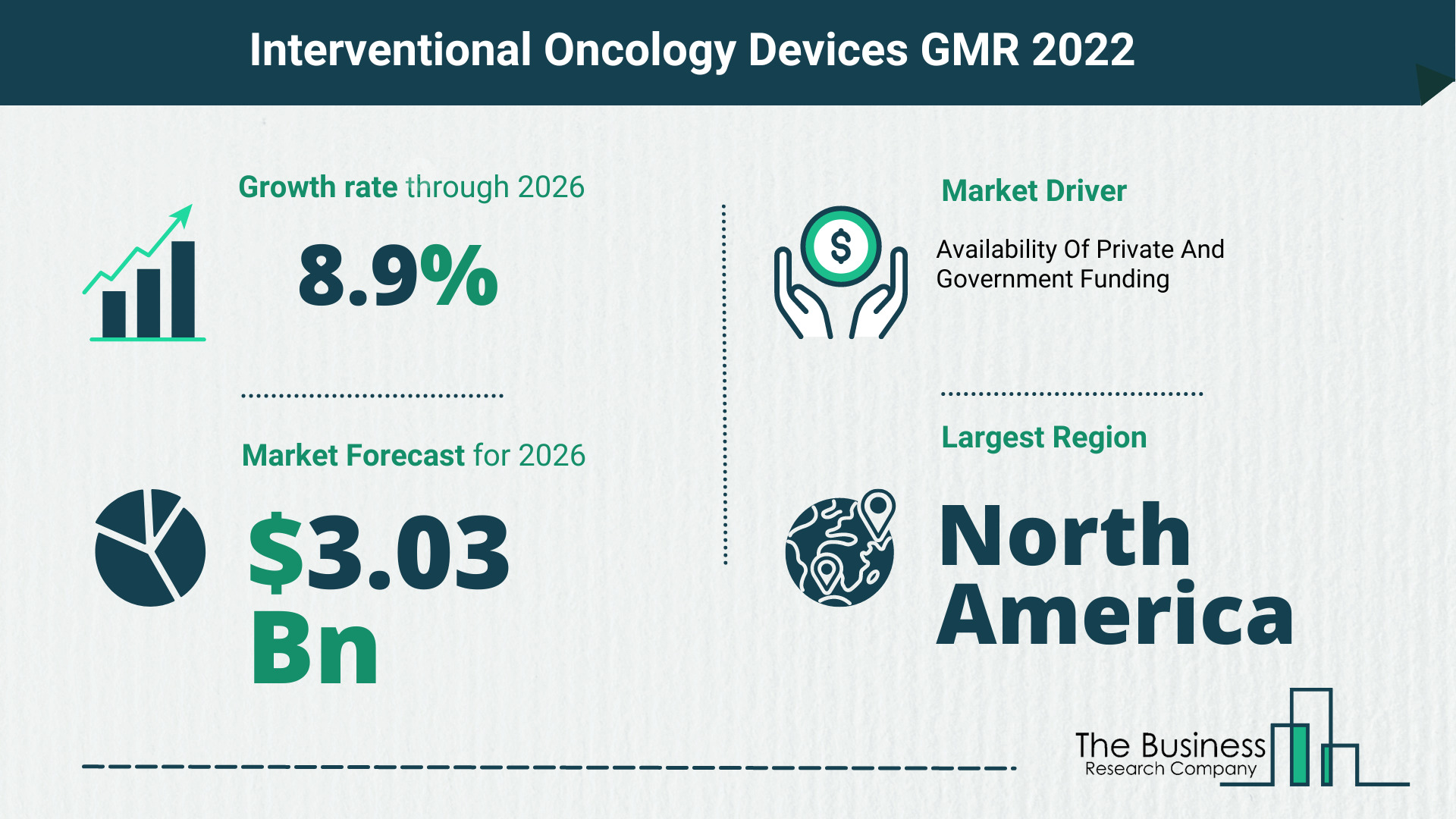 The Interventional Oncology Devices Market Share, Market Size, And Growth Rate 2022