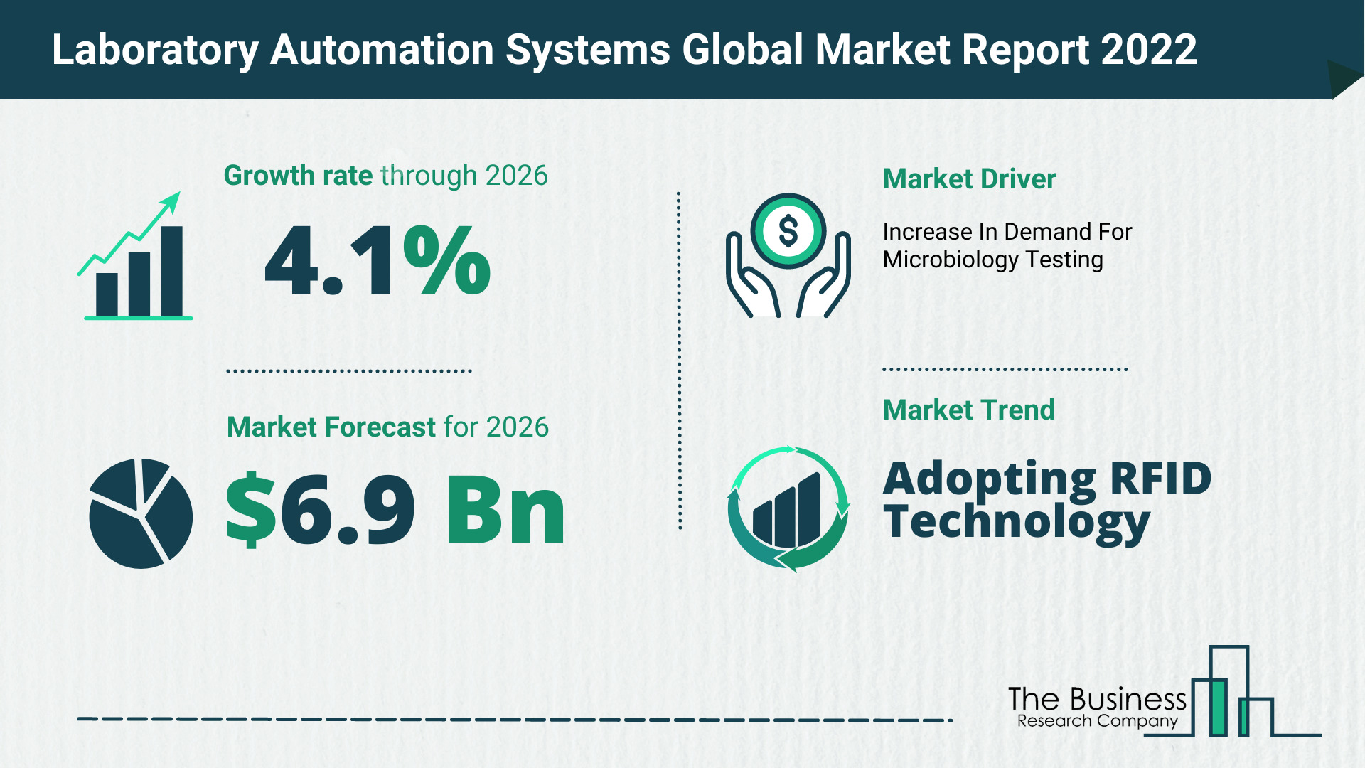 How Will The Laboratory Automation Systems Market Grow In 2022?