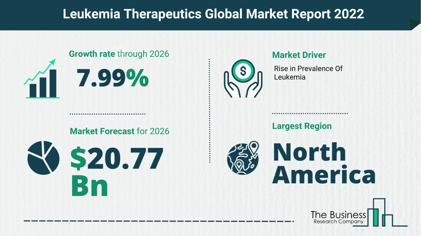 The Leukemia Therapeutics Market Share, Market Size, And Growth Rate 2022