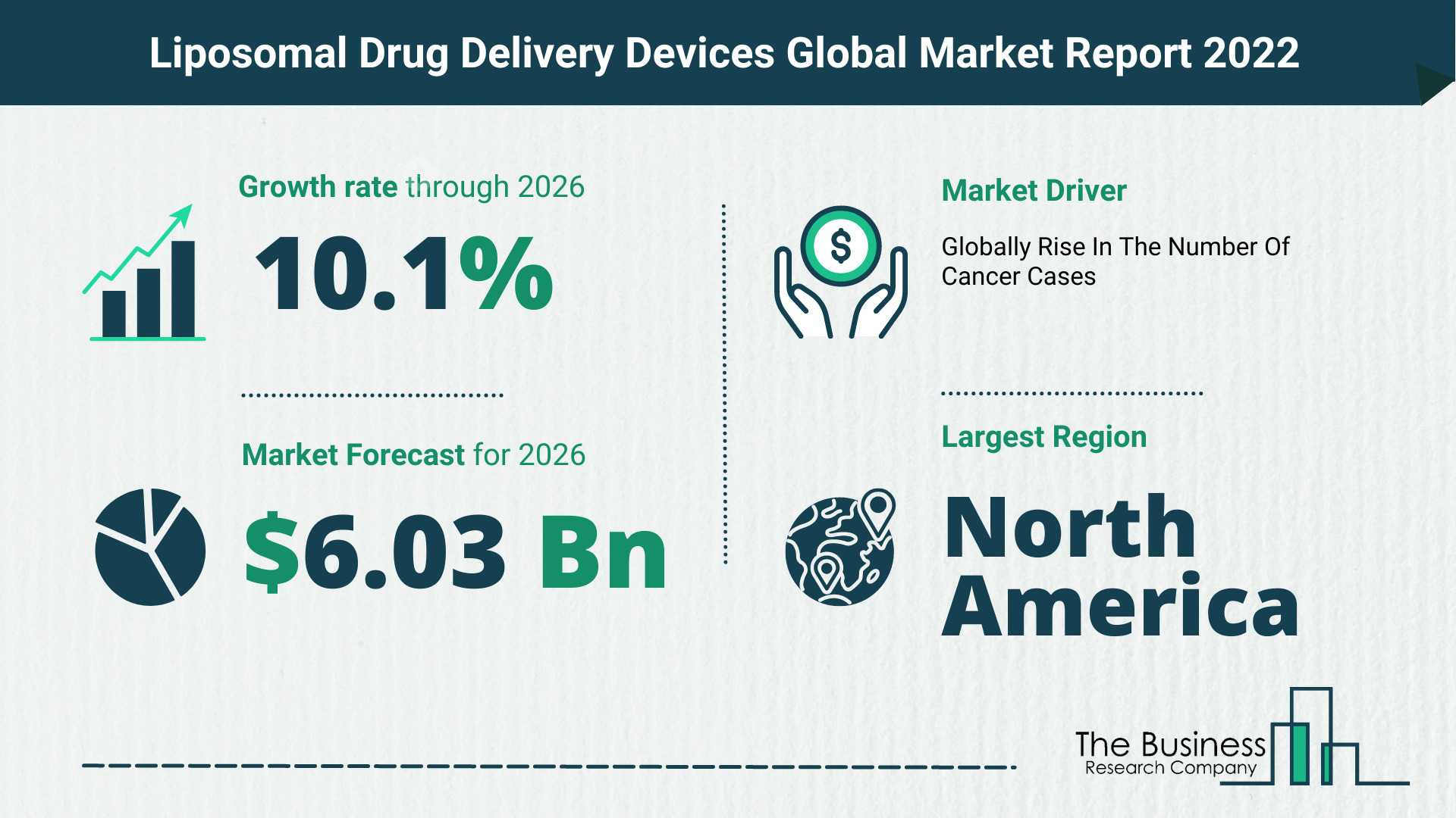 How Will The Liposomal Drug Delivery Devices Market Grow In 2022?