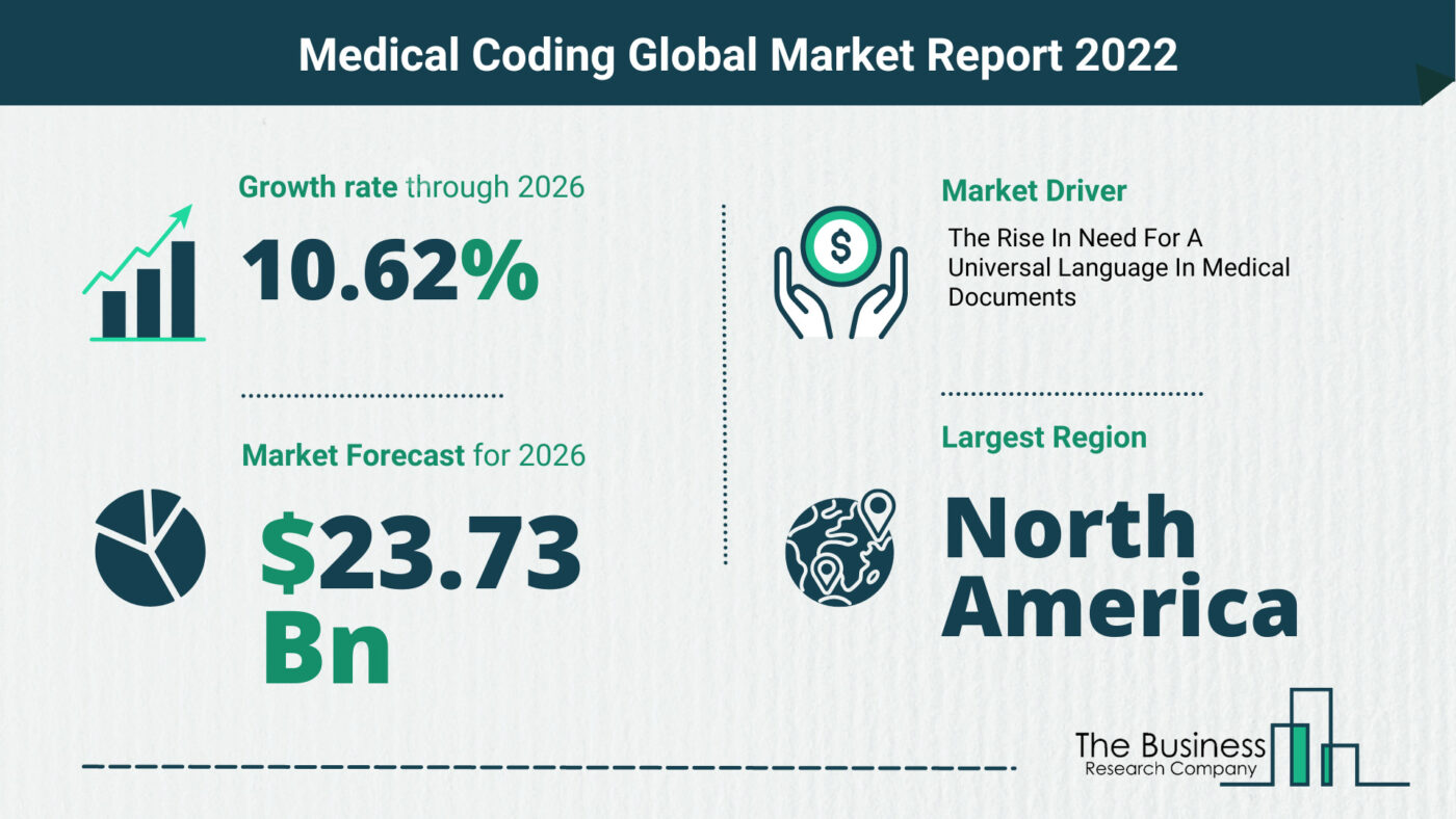 Global Medical Coding Market 2022 – Market Opportunities And Strategies