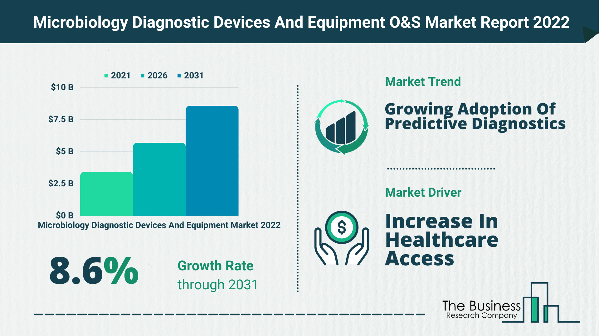 Global Microbiology Diagnostic Devices And Equipment Market 2022 – Market Opportunities And Strategies