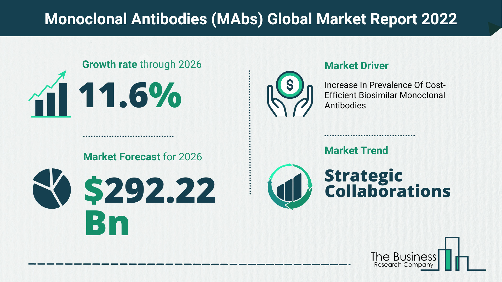 How Will The Monoclonal Antibodies (MAbs) Market Grow In 2022?